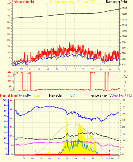 24 Hour Graph for Day 03